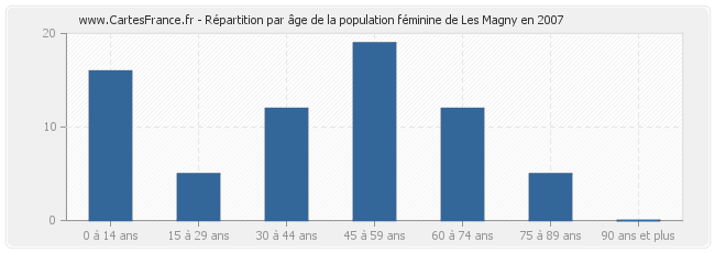 Répartition par âge de la population féminine de Les Magny en 2007